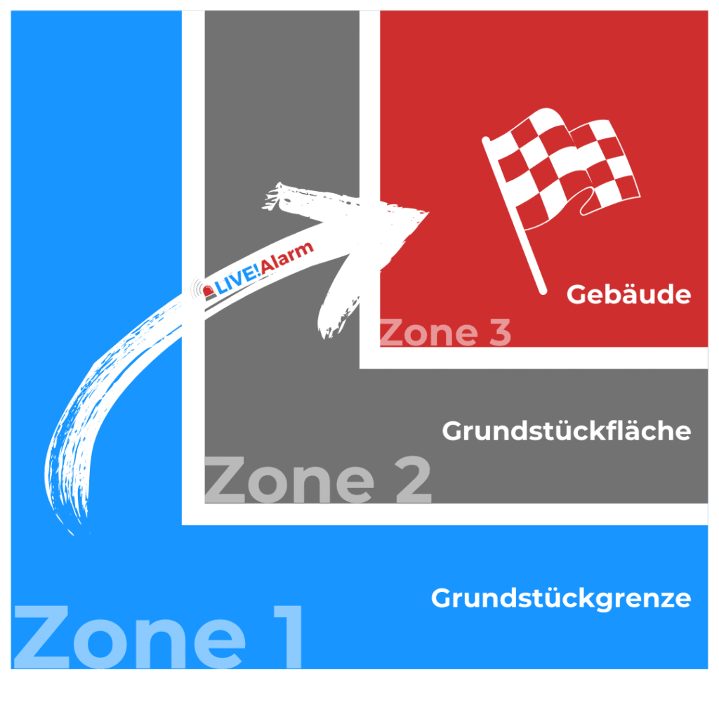 Sicherheitskonzept Alarmanlage