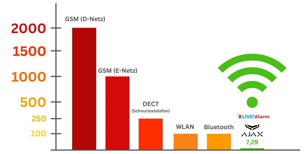 Strahlung Funksmog Ajax Alarmanlage