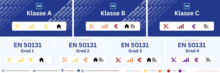Alarmanlagen Unterschiede EN 50131 Grade Grad 2 Grad 3 Grad 4 vs VDS Klasse A Klasse B Klasse C